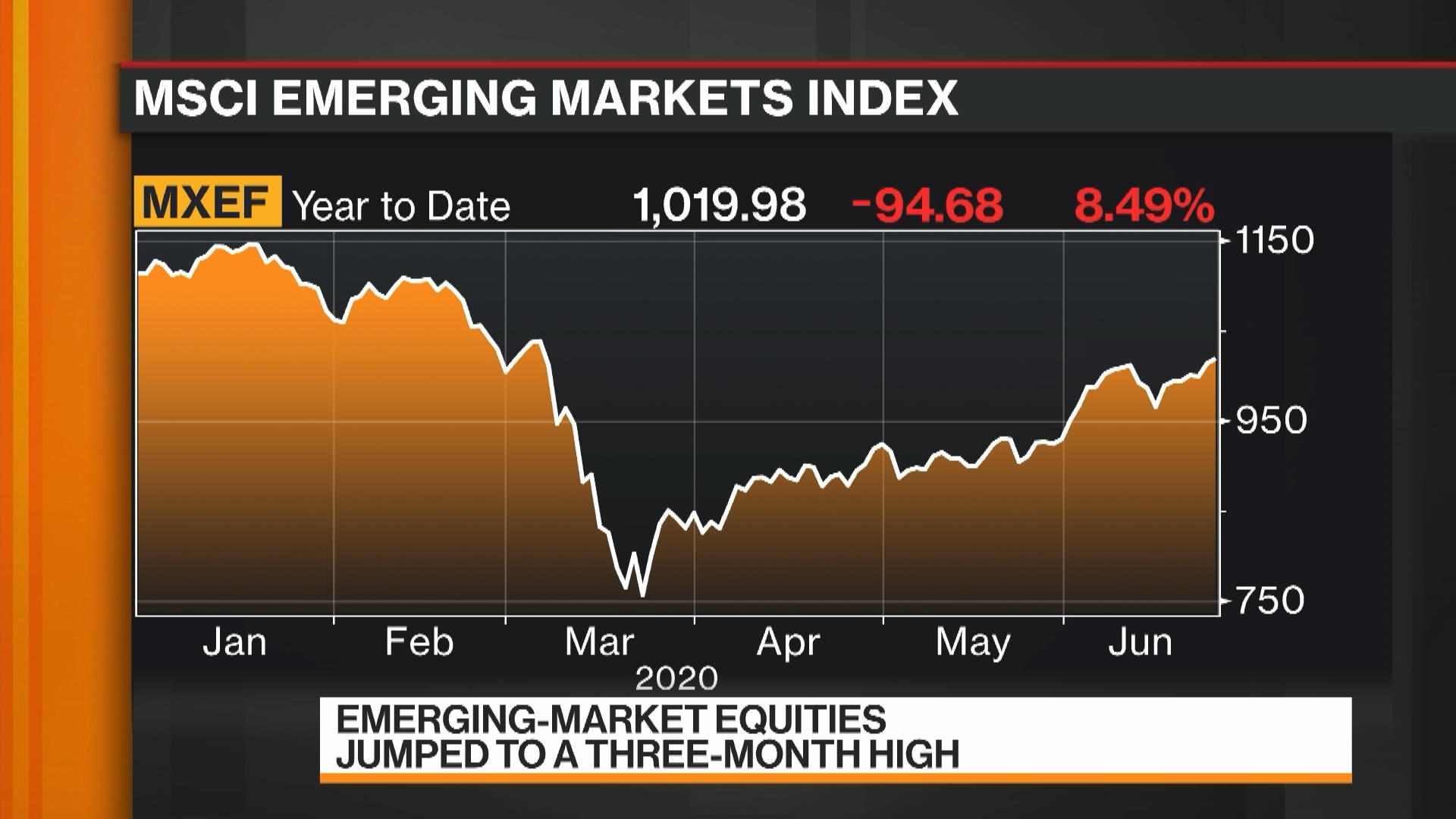 Watch USD Weakness Will Drive Flows To EM, Ivanhoe Capital Says Bloomberg