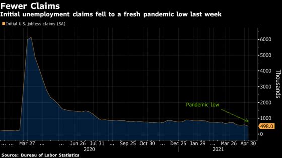 U.S. Jobless Claims Fall More Than Forecast to Pandemic Low