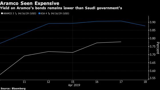 Aramco Hype Meets Reality as Bonds Drop Despite Bumper Sale