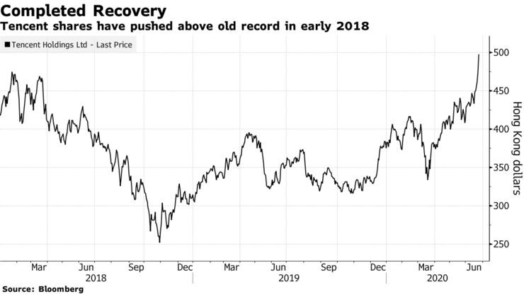 Tencent shares have pushed above old record in early 2018