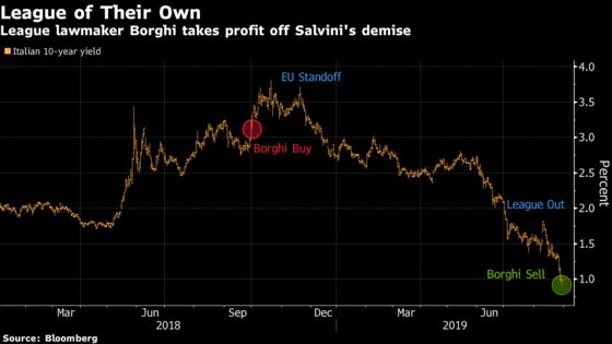 Italy’s Top Euroskeptic Made Hefty Profit From Salvini’s Bad Bet