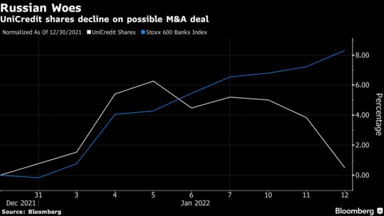 UniCredit Declines as Possible Russian Deal Spurs Skepticism