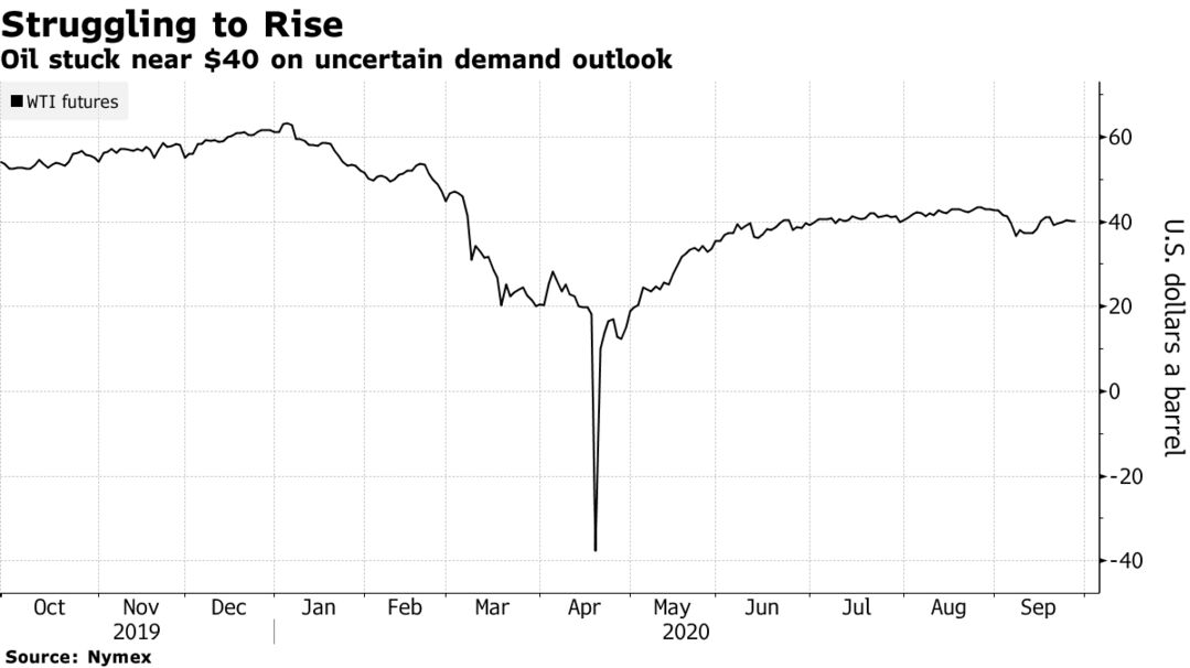 Oil stuck near $40 on uncertain demand outlook