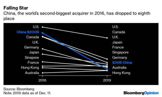 China M&A Bankers Face Another Grim Year