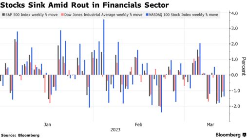 Stocks Sink Amid Rout in Financials Sector