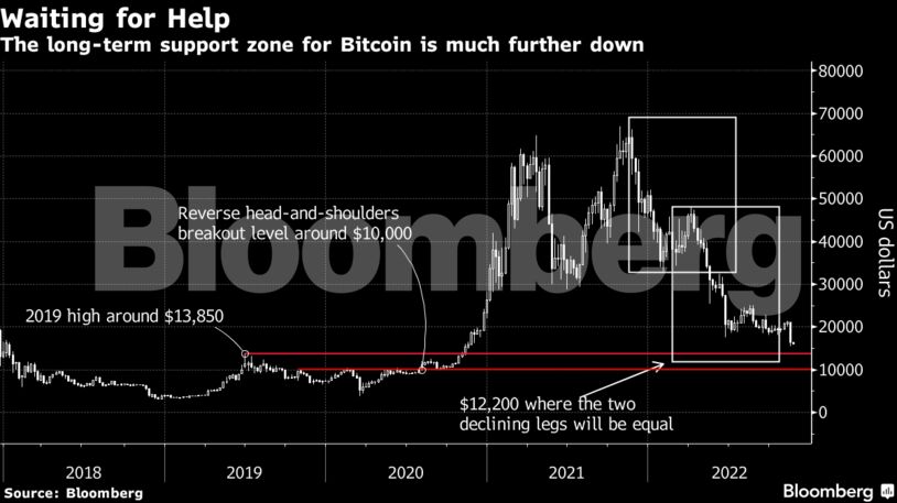 The long-term support zone for Bitcoin is much further down