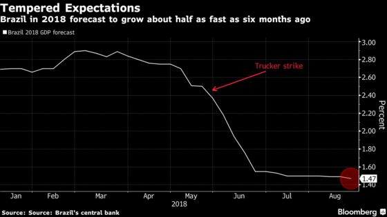 Brazil Recovery Stalls, Prompts Goldman Sachs to Cut Outlook