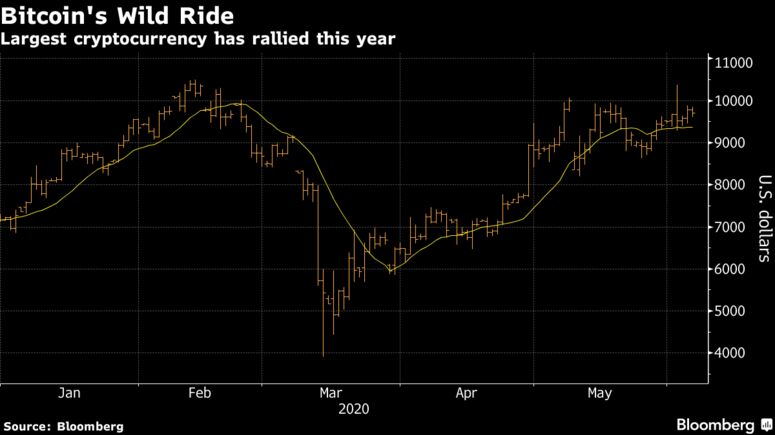 Largest cryptocurrency has rallied this year