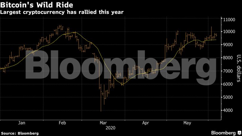 Largest cryptocurrency has rallied this year