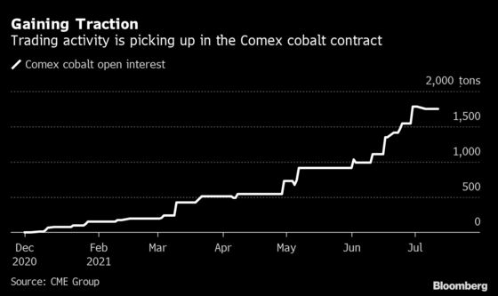New York Beating London as Trading Hub for Booming Cobalt Market