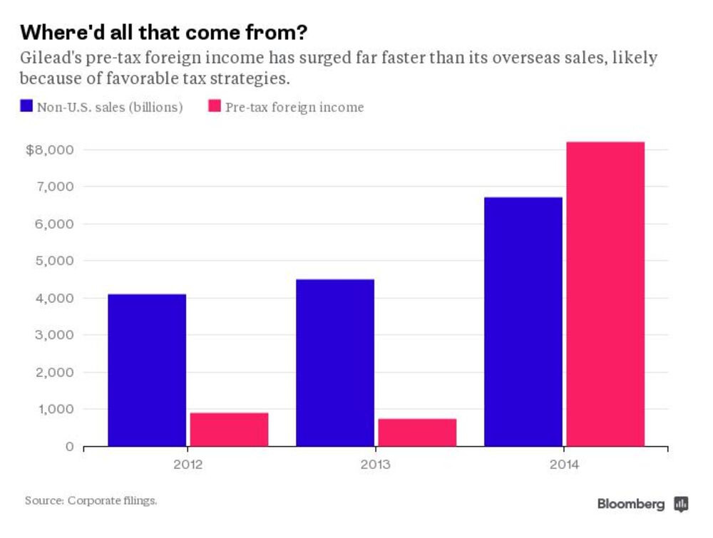 Gilead Avoids Billions In U S Tax On Its 1 000 A Pill Drug Bloomberg