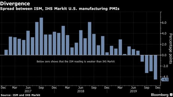 Clashing U.S. Factory Gauges Divide the Economists Who Use Them