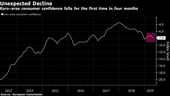 Euro-Area Consumer Confidence Unexpectedly Declines