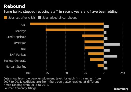 After Cutting 802,000 Jobs, Some Big Banks Are Adding Staff