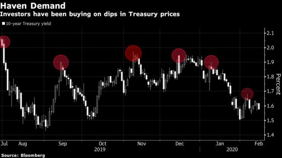 There’s a Wall of Cash Eager to Buy Treasuries on Any Price Dip