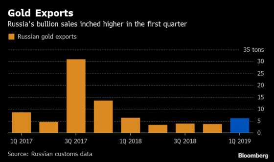 Russian Banks Mull Exporting More Gold