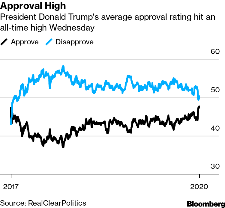 Is Virus Hurting Trump Polls Approval At Risk As Deaths Mount Bloomberg