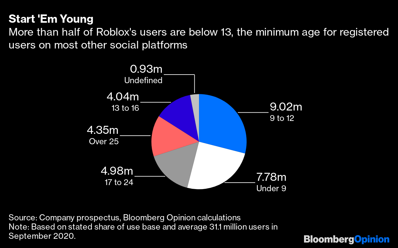 Roblox Must Heed The Line Between Engagement And Addiction By Child Gamers Bloomberg - what age for roblox
