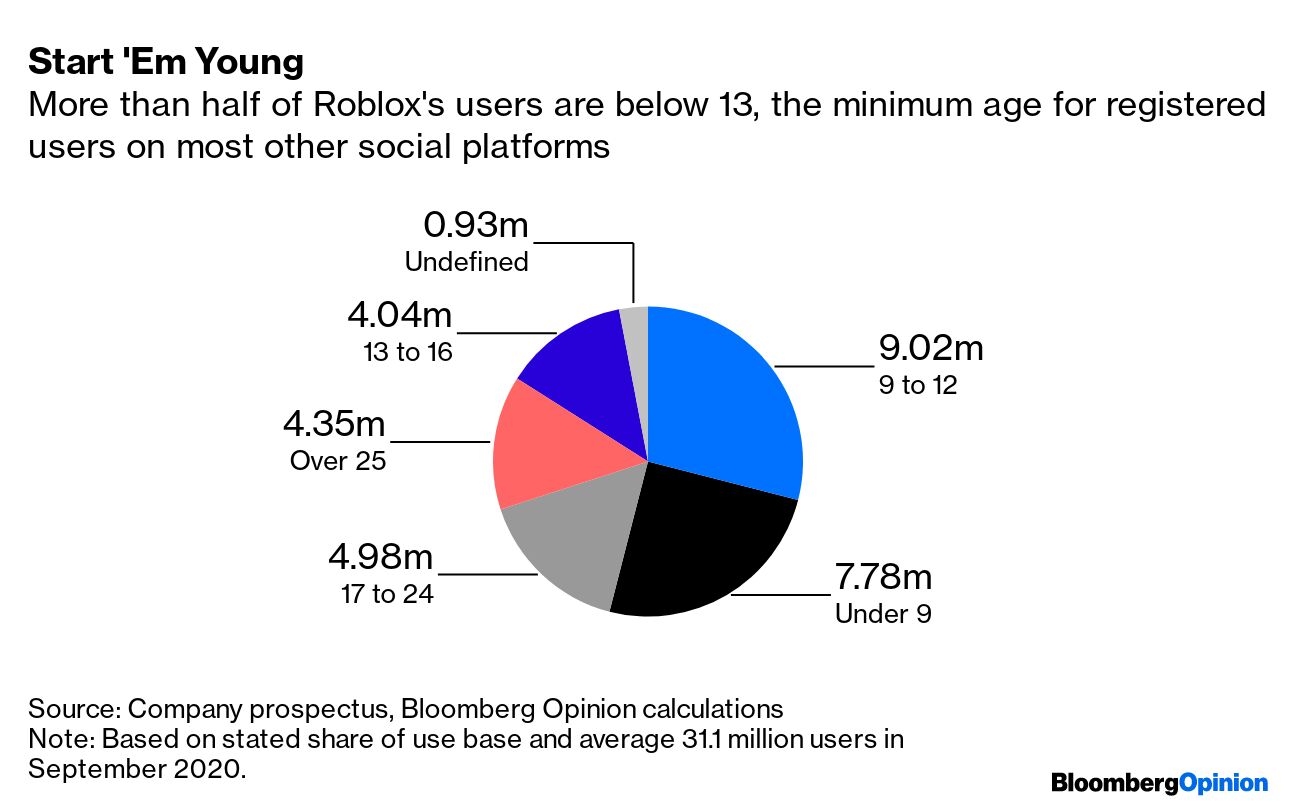 Roblox Must Heed the Line Between Engagement and Addiction by Child Gamers  - Bloomberg