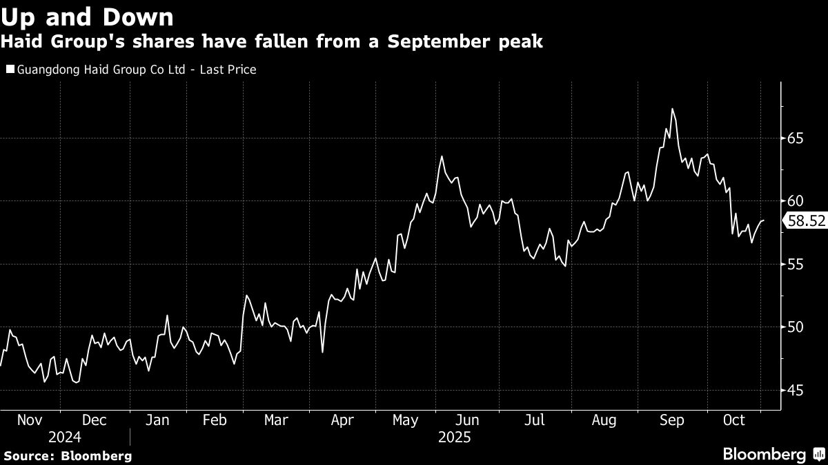 Animal Feed Maker Haid Is Said to Pick Banks for HK Listing