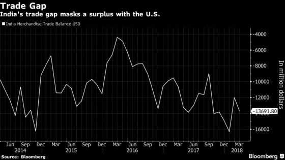 India Is Said to Overhaul Export Program to Allay U.S. Concerns