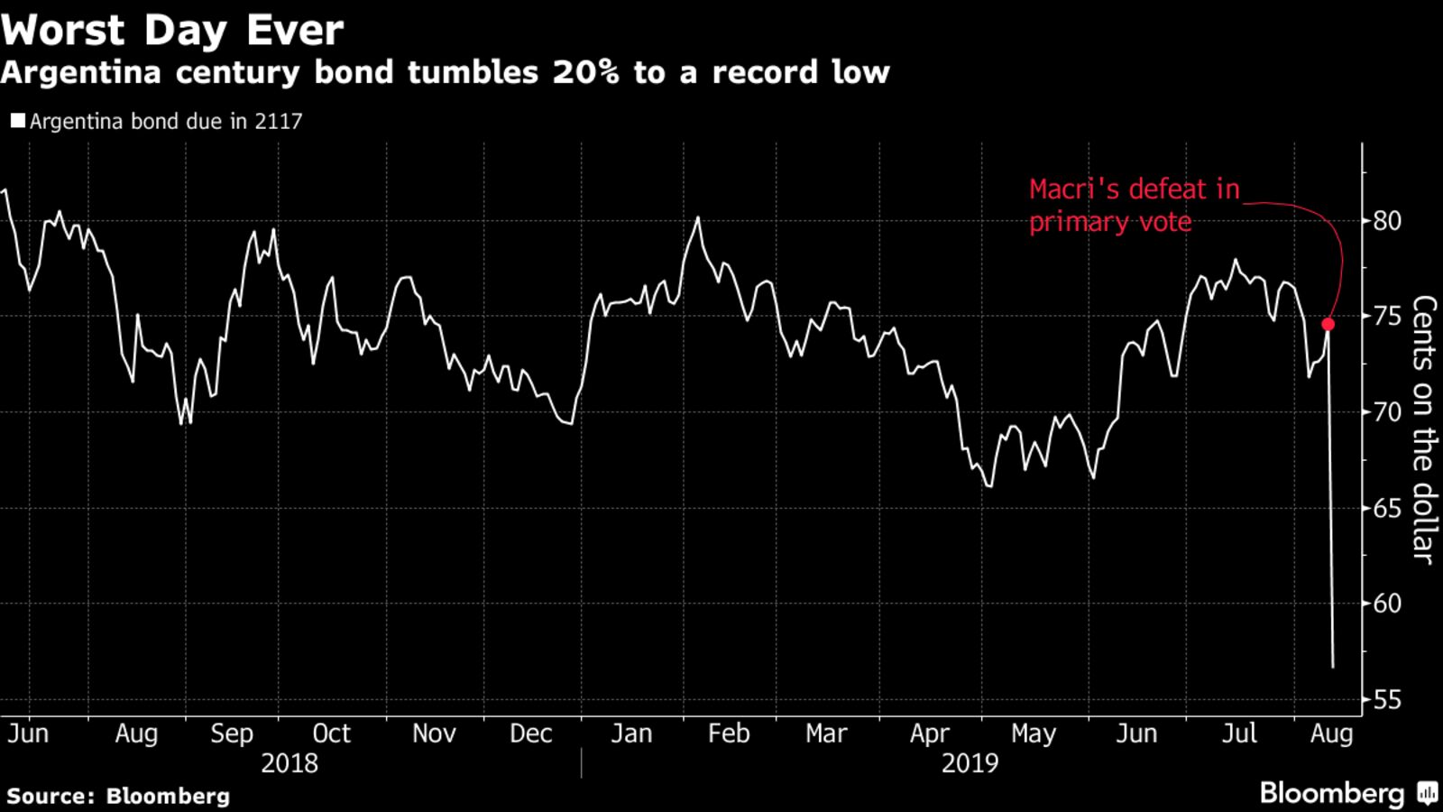 Argentina century bond tumbles 20% to a record low
