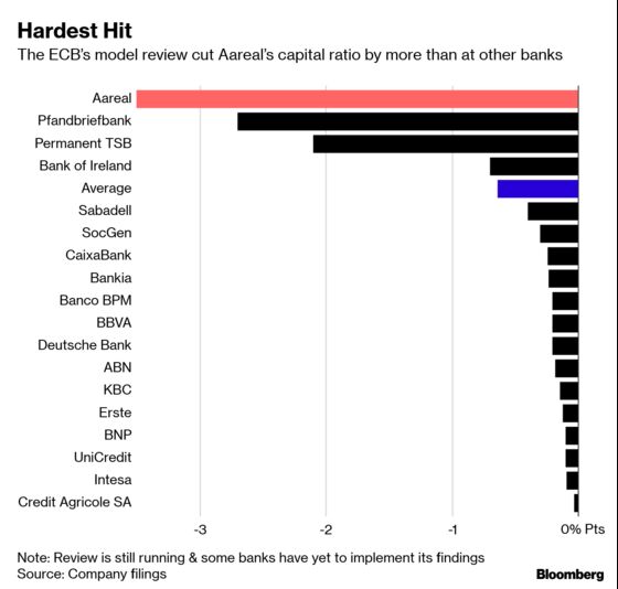 Germany's Aareal Bank Hit Hardest in ECB Risk Reality Check