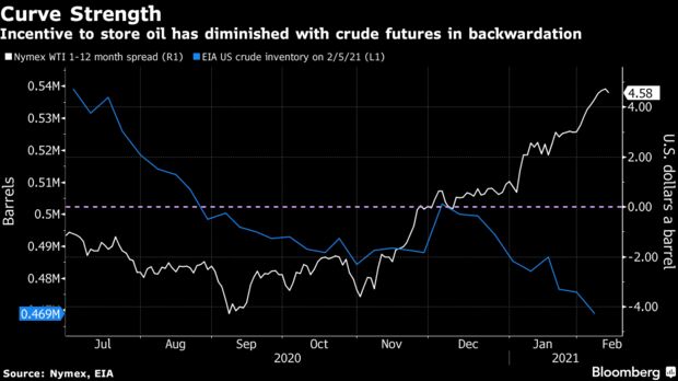Incentive to store oil has diminished with crude futures in backwardation