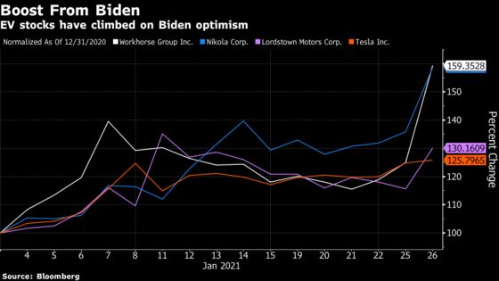 EVs and Prisons Early Winners and Losers in Biden Administration