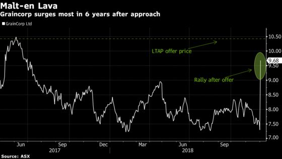 Goldman Sachs-Funded Group Bids A$2.4 Billion for GrainCorp