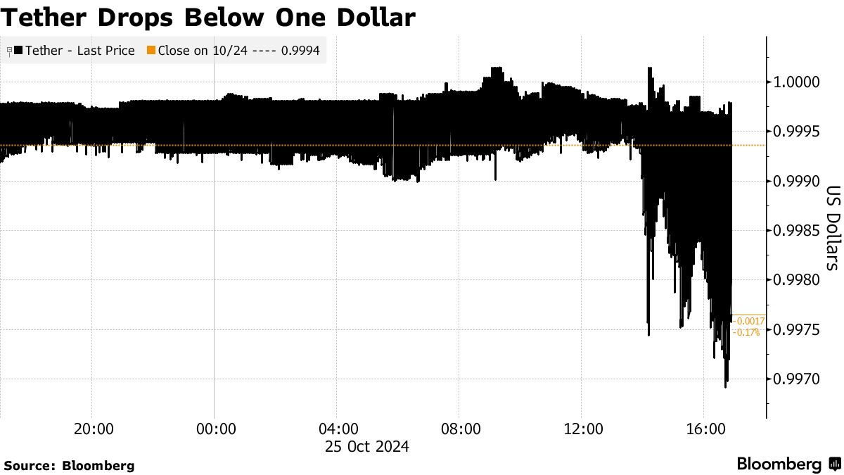 テザー発行元、捜査報道を否定－「破綻できないほど巨大」な仮想通貨 - Bloomberg