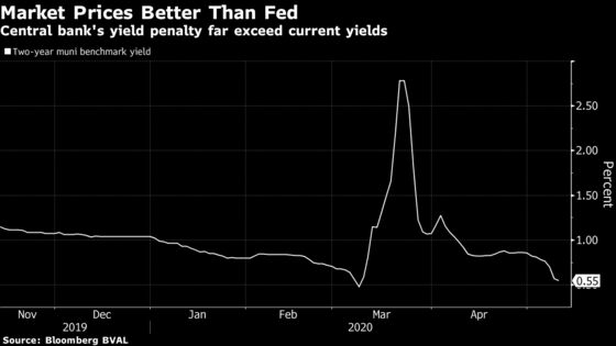 Cities, States Tapping $500 Billion Fed Fund Face Penalty