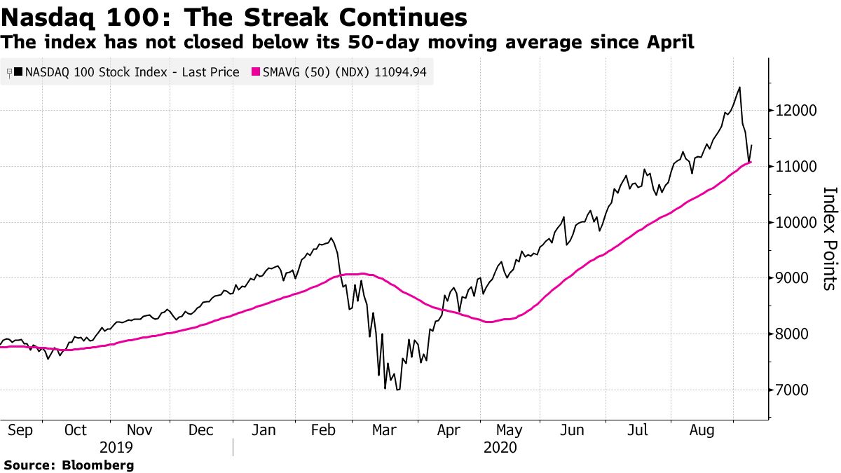 The index has not closed below its 50-day moving average since April