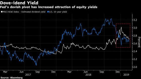 Global Equities Still Better Value Than Bonds, Lazard Asset Says