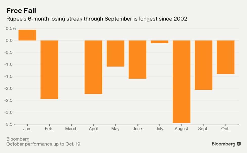 Ru Forecaster Ing Gets More Bearish As Currency Rebounds Bloomberg Free Fall