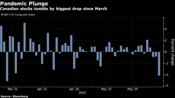 Canada Stocks Plunge Most Since Late March on Second-Wave Fears