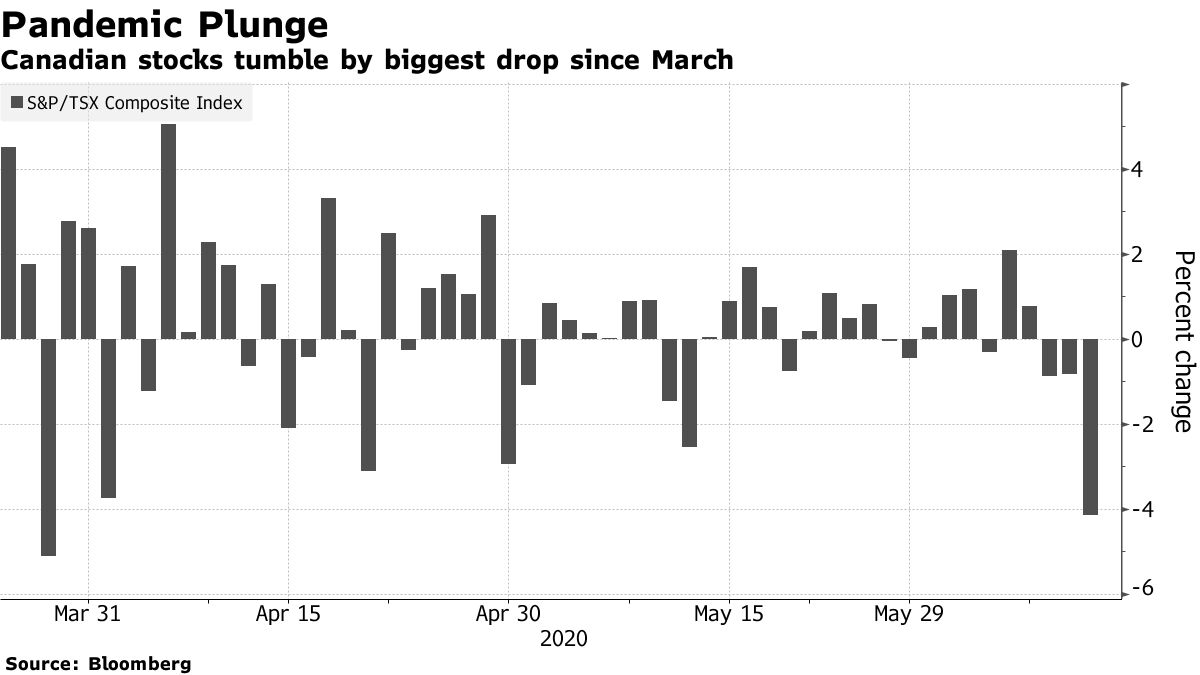 Canada Stocks Plunge Most Since Late March on SecondWave Fears Bloomberg