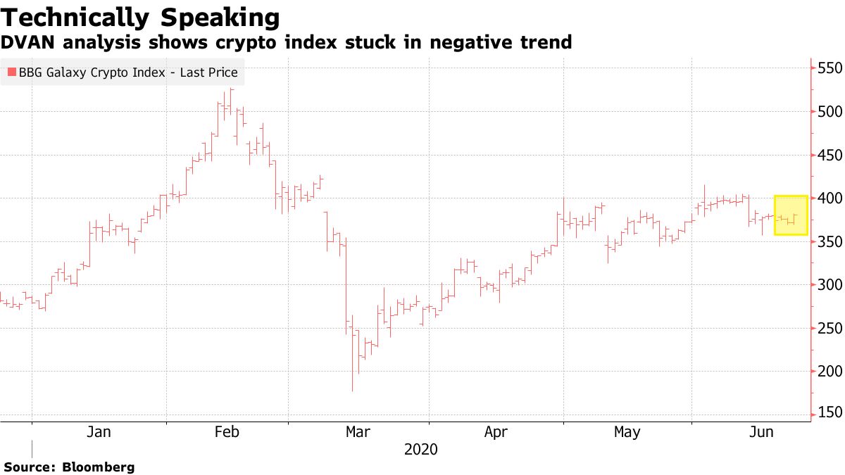 Crypto Market Stuck in Negative Trend With Bitcoin Below $10,000 - Bloomberg