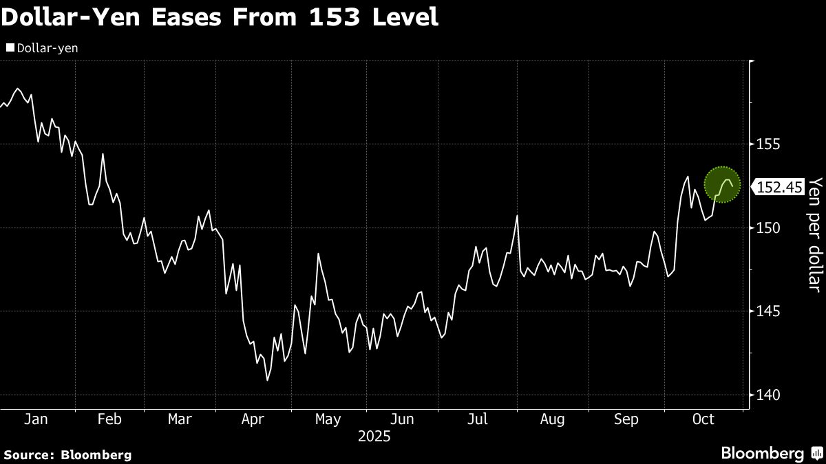 Yen Outperforms G-10 Peers After Japan’s Verbal Intervention