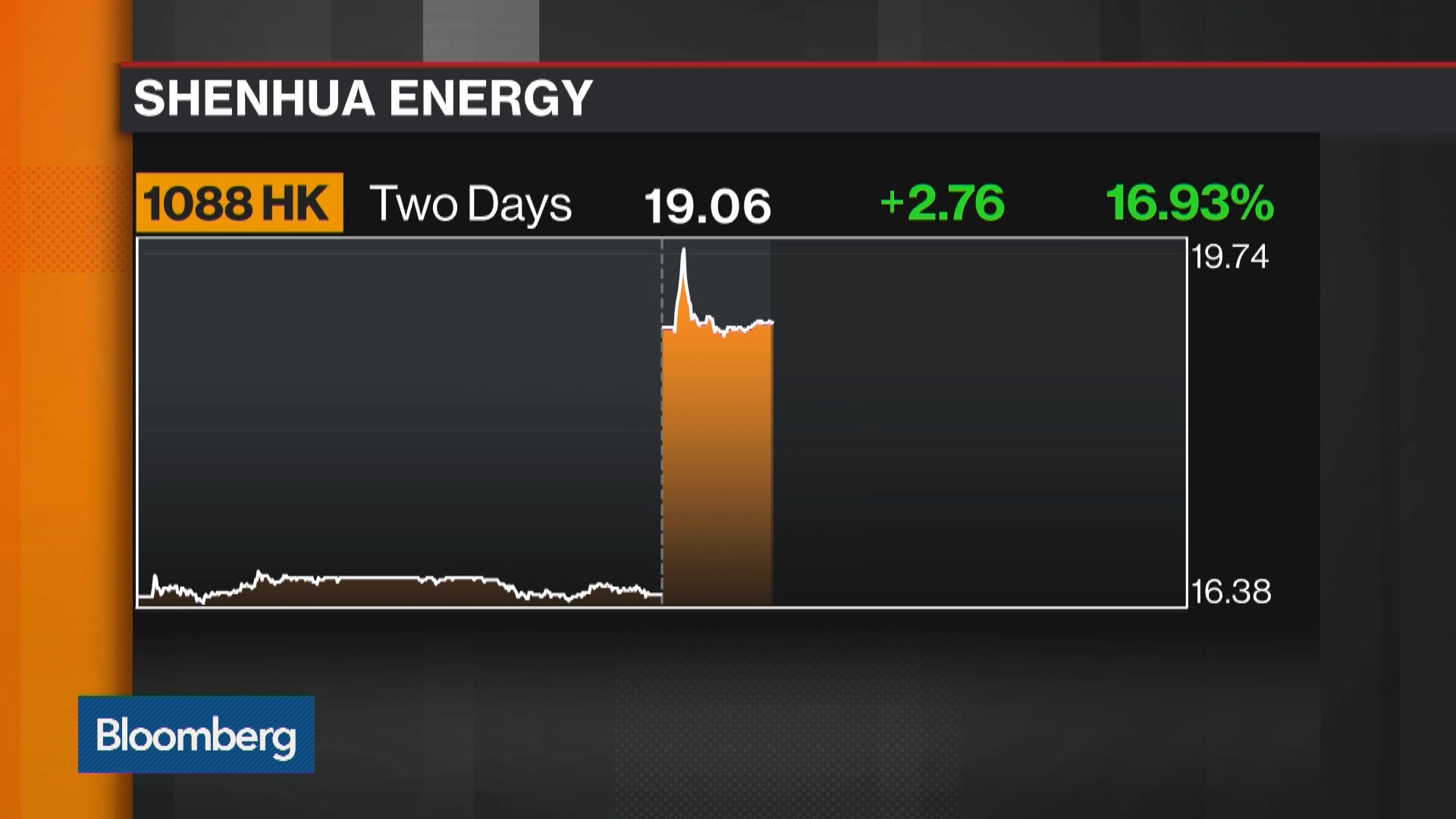 Watch Shenhua Energy Surges Most Since 2008 - Bloomberg