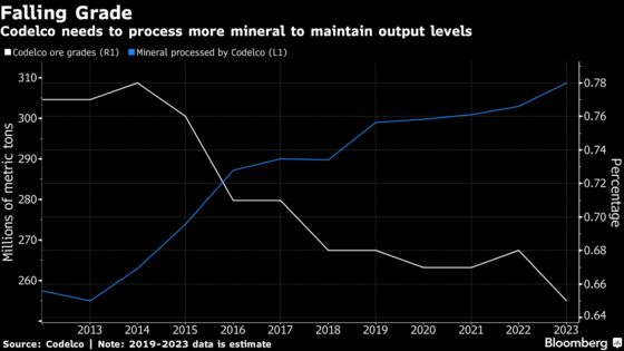 Chile Protests Threaten to Dethrone World’s Top Copper Producer