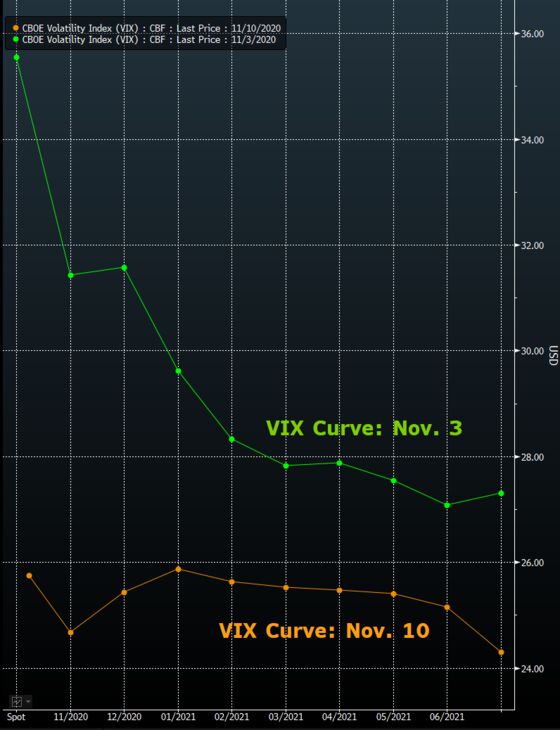 VIX’s Decline Triggers a How-Low-Can-It-Go Debate: Taking Stock