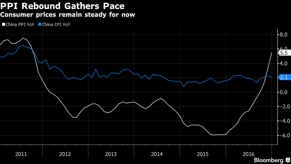 China factory prices rising fastest in five years adds to reflation China factory prices rising fastest in five years adds to reflation