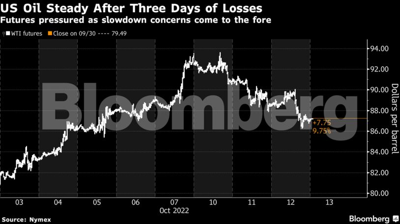 Futures pressured as slowdown concerns come to the fore