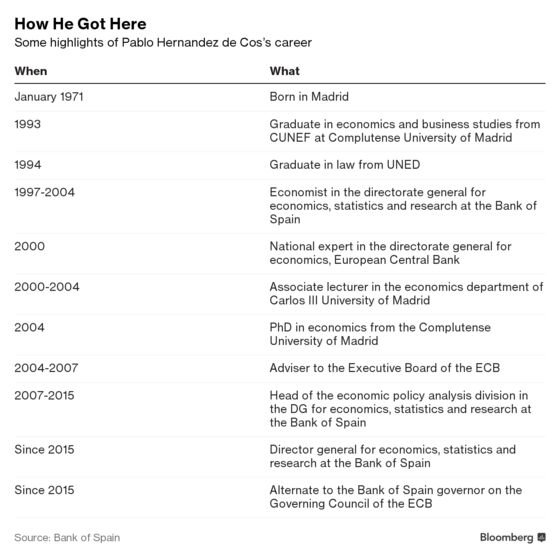 Spain Nominates Career Central Banker De Cos for Governor