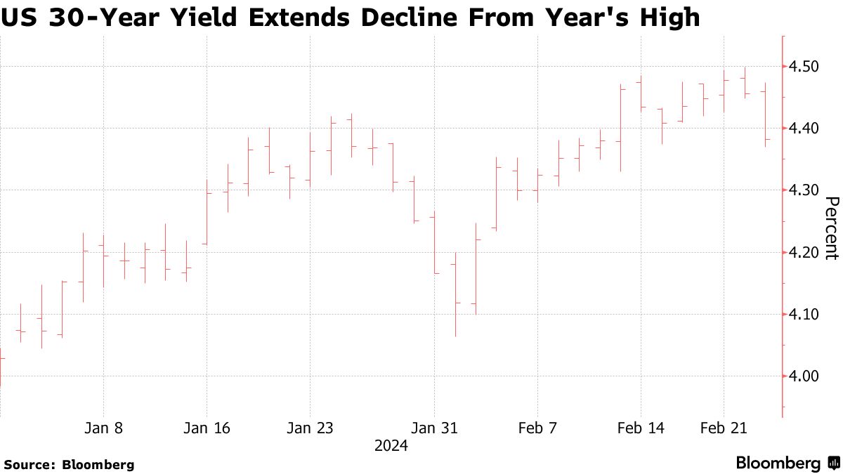 Los rendimientos de los bonos estadounidenses a 30 años extienden la caída desde los máximos del año hasta la fecha