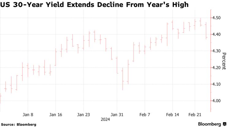 US 30-Year Yield Extends Decline From Year's High