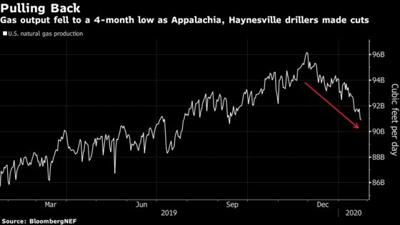 Natural Gas Price Collapse Has Shale Drillers Hitting the Brakes