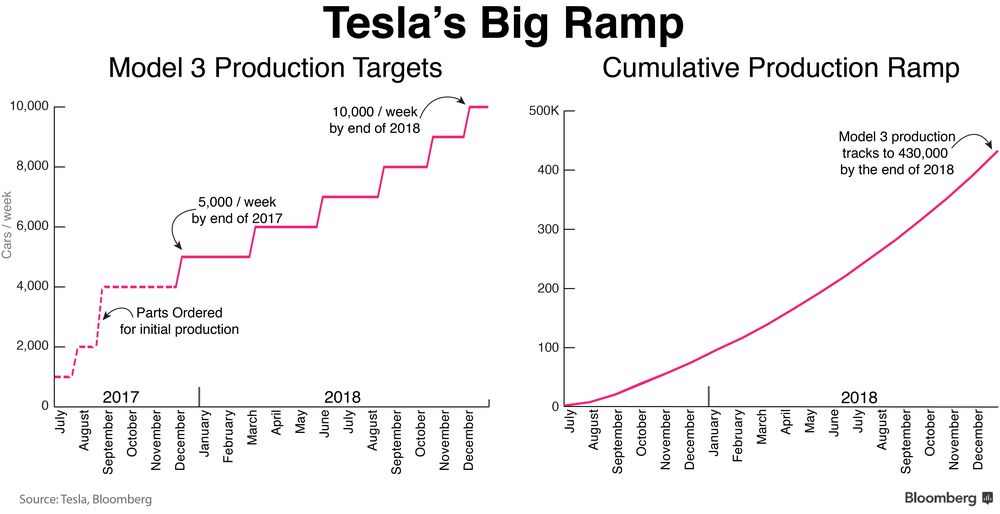 Tesla's production targets