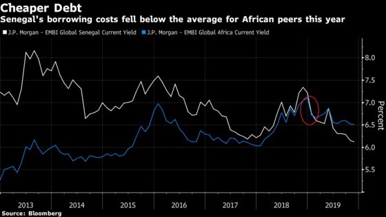 Senegal Plans 2020 Eurobonds as Debt Costs Decline to Record